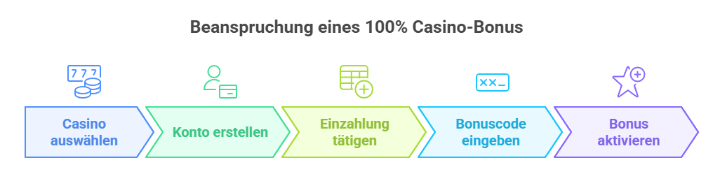 Schritte zum Beanspruchen eines 100% Casino-Bonus